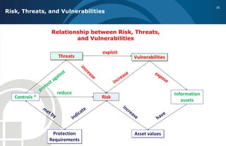 16
Risk, Threats, and Vulnerabilities


                Relationship between Risk, Threats,
                        and Vu...