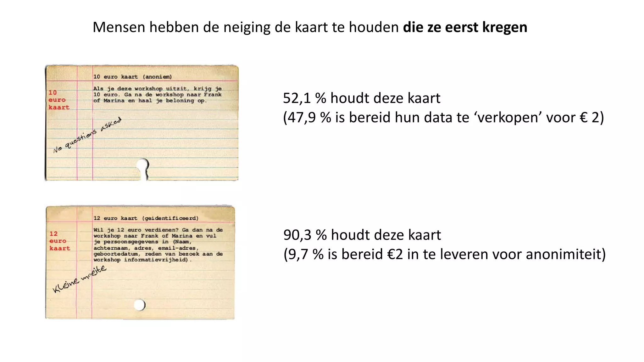 52,1 % houdt deze kaart
(47,9 % is bereid hun data te ‘verkopen’ voor € 2)
Mensen hebben de neiging de kaart te houden die ze eerst kregen
90,3 % houdt deze kaart
(9,7 % is bereid €2 in te leveren voor anonimiteit)
 