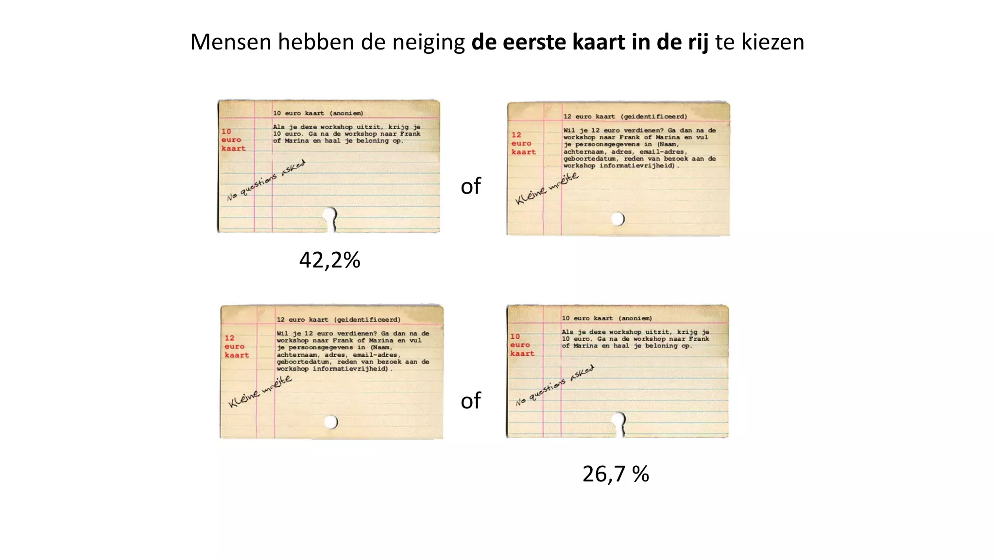 Mensen hebben de neiging de eerste kaart in de rij te kiezen
of
of
42,2%
26,7 %
 