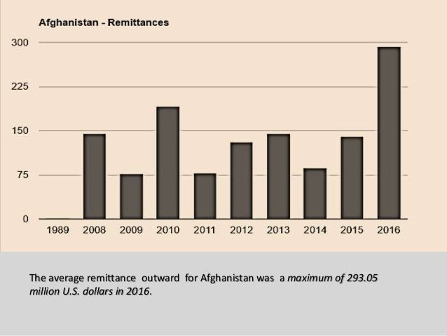 Afghanistan Forex Remittance Market Analysis - 