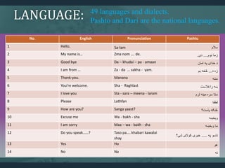 LANGUAGE:
No. English Pronunciation Pashtu
1 Hello. Sa-lam ‫سالم‬
2 My name is… Zma nom …. de. ‫نوم‬ ‫زما‬
....
‫دی‬
.
3 Good bye Da – khudai – pa - amaan ‫امان‬ ‫په‬ ‫خدای‬ ‫د‬
4 I am from … Za - da … sakha - yam. ‫د‬ ‫زه‬
...
‫یم‬ ‫څخه‬
5 Thank-you. Manana ‫مننه‬
6 You’re welcome. Sha - Raghlast ‫راغالست‬ ‫ښه‬
7 I love you Sta - sara – meena - laram ‫لرم‬ ‫مینه‬ ‫سره‬ ‫ستا‬
8 Please Lothfan ‫لطفا‬
9 How are you? Sanga yaast? ‫یاست؟‬ ‫څنګه‬
10 Excuse me Wa - bakh - sha ‫وبخښه‬
11 I am sorry Maa – wa - bakh - sha ‫وبخښه‬ ‫ما‬
12 Do you speak……? Taso pa…. khabari kawalai
shay
‫په‬ ‫تاسو‬
.....
‫شی؟‬ ‫کوالی‬ ‫خبری‬
13 Yes Ho ‫هو‬
14 No Na ‫نه‬
49 languages and dialects.
Pashto and Dari are the national languages.
 
