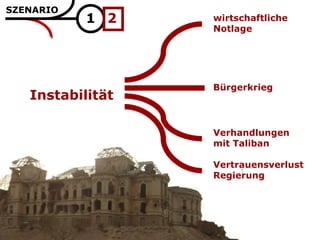 SZENARIO
                                Instabilität - bleiben




           1 2    wirtschaftliche
                  Notlage




                  Bürgerkrieg
   Instabilität

                  Verhandlungen
                  mit Taliban

                  Vertrauensverlust
                  Regierung
 