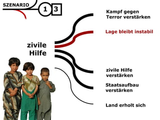 SZENARIO
                                Zivile Hilfe - bleiben




           1 3   Kampf gegen
                 Terror verstärken


                 Lage bleibt instabil


       zivile
        Hilfe

                 zivile Hilfe
                 verstärken

                 Staatsaufbau
                 verstärken


                 Land erholt sich
 