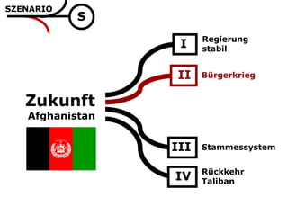 SZENARIO
                                     Szenarien




           S
                       Regierung
                  I    stabil


                 II    Bürgerkrieg


   Zukunft
   Afghanistan


                 III   Stammessystem


                       Rückkehr
                 IV    Taliban
 