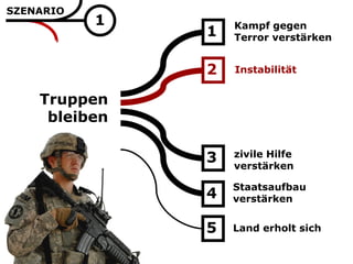 SZENARIO
                                  bleiben




           1       Kampf gegen
               1   Terror verstärken


               2   Instabilität


    Truppen
     bleiben

               3   zivile Hilfe
                   verstärken

                   Staatsaufbau
               4   verstärken


               5   Land erholt sich
 