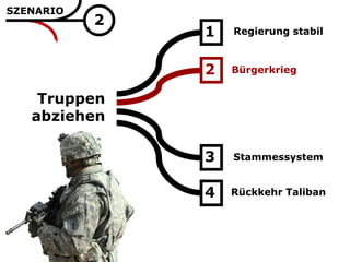 abziehen




SZENARIO
           2
               1   Regierung stabil



               2   Bürgerkrieg


    Truppen
   abziehen

               3   Stammessystem


               4   Rückkehr Taliban
 