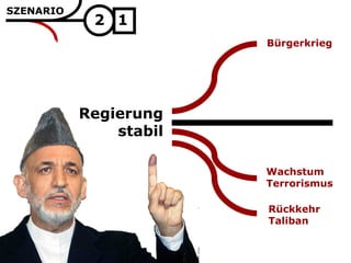 Stabil - abziehen




SZENARIO
            2 1
                        Bürgerkrieg




           Regierung
               stabil

                        Wachstum
                        Terrorismus

                        Rückkehr
                        Taliban
 