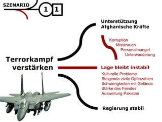 SZENARIO
                                    Terrorkampf - bleiben




           1 1
                 Unterstützung
                 Afghanische Kräfte

                     Korruption
                        Misstrauen
                           Personalmangel
                              Unterwanderung
Terrorkampf
 verstärken      Lage bleibt instabil
                 Kulturelle Probleme
                 Steigende zivile Opferzahlen
                 Schwierigkeiten mit Gelände
                 Stärke des Feindes
                 Ausweitung Pakistan


                 Regierung stabil
 