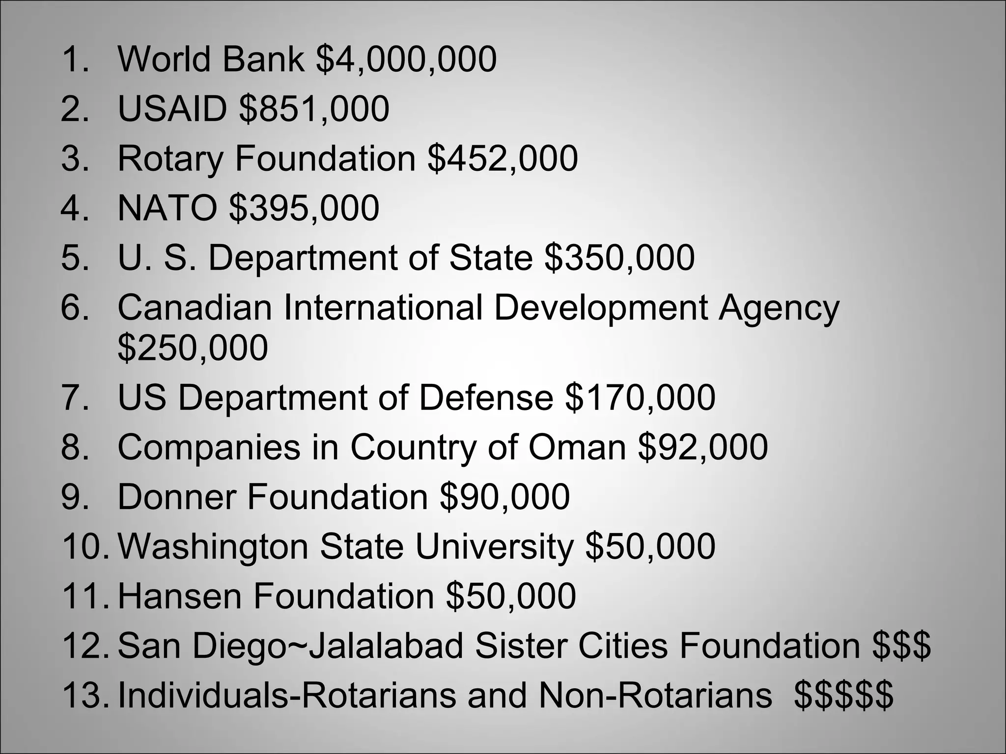 World Bank $4,000,000 USAID $851,000 Rotary Foundation $452,000 NATO $395,000 U. S. Department of State $350,000 Canadian International Development Agency $250,000 US Department of Defense $170,000 Companies in Country of Oman $92,000 Donner Foundation $90,000 Washington State University $50,000 Hansen Foundation $50,000 San Diego~Jalalabad Sister Cities Foundation $$$ Individuals-Rotarians and Non-Rotarians  $$$$$ 