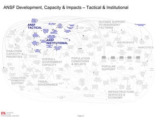 Afghanistan Dynamic Planning | PDF