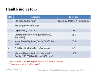 Health indicators  Source: HMIS, MoPH, Afghanistan 2006 Health Survey * Country Health Profile - WHO Training Course on So...