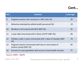 Cont… Source: HMIS – MoPH Training Course on Social Health Insurance, Seoul - Sep 2010 Sunday, July 10, 2011 NO Indicator ...