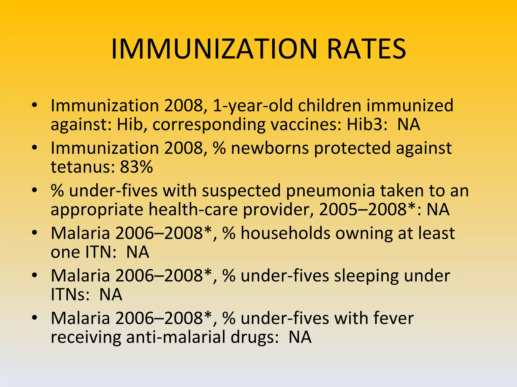 IMMUNIZATION RATES Immunization 2008, 1-year-old children immunized against: Hib, corresponding vaccines: Hib3:  NA Immunization 2008, % newborns protected against tetanus: 83% % under-fives with suspected pneumonia taken to an appropriate health-care provider, 2005–2008*: NA Malaria 2006–2008*, % households owning at least one ITN:  NA Malaria 2006–2008*, % under-fives sleeping under ITNs:  NA Malaria 2006–2008*, % under-fives with fever receiving anti-malarial drugs:  NA 