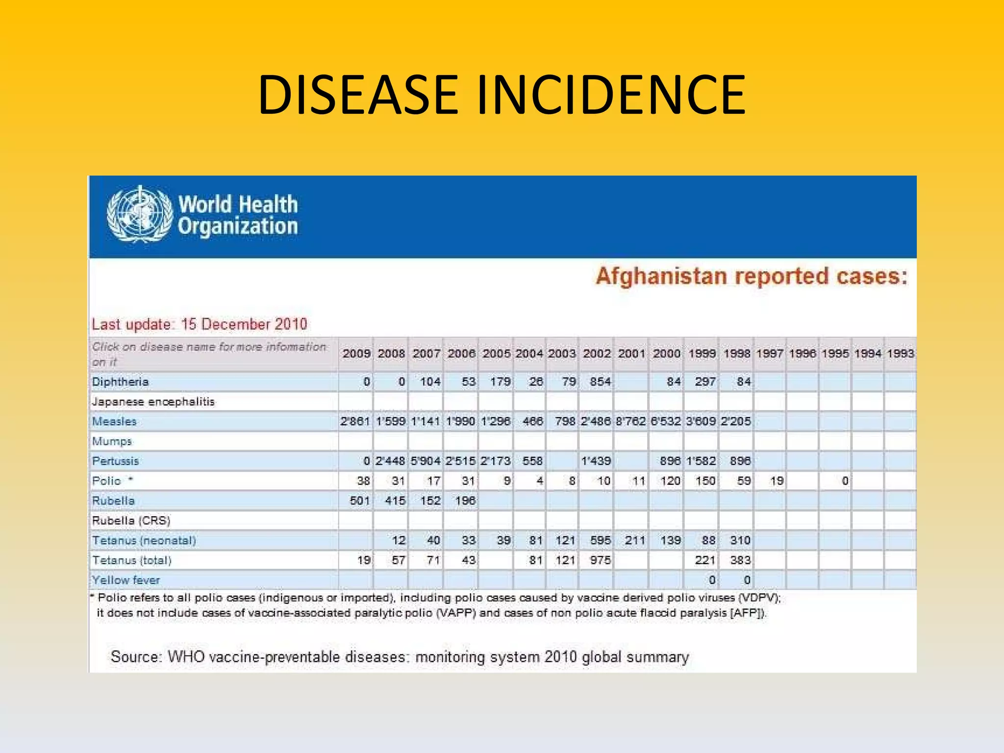 DISEASE INCIDENCE 