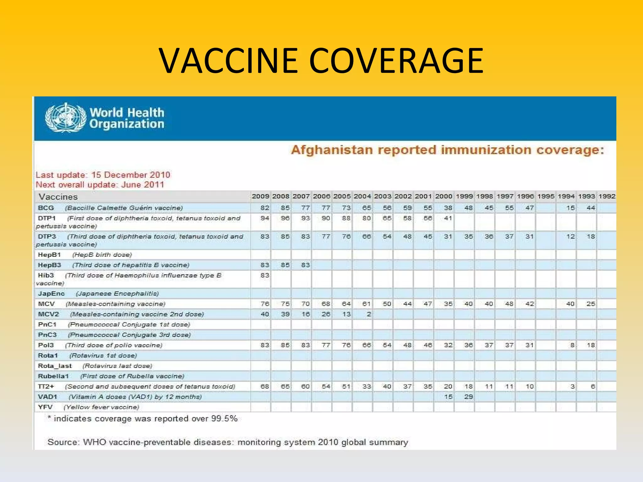 VACCINE COVERAGE 