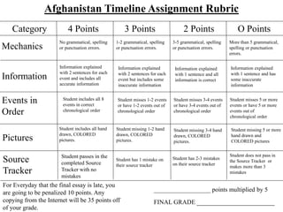 Afghanistan Timeline Assignment Rubric 
Category 4 Points 3 Points 2 Points O Points 
For Everyday that the final essay is late, you 
are going to be penalized 10 points. Any 
copying from the Internet will be 35 points off 
of your grade. 
__________________ points multiplied by 5 
FINAL GRADE ______________________ 
Mechanics 
Information 
Pictures 
No grammatical, spelling 
or punctuation errors. 
1-2 grammatical, spelling 
or punctuation errors. 
3-5 grammatical, spelling 
or punctuation errors. 
More than 5 grammatical, 
spelling or punctuation 
errors. 
Student includes all hand 
drawn, COLORED 
pictures. 
Student missing 5 or more 
hand drawn and 
COLORED pictures 
Student includes all 8 
events in correct 
chronological order 
Source 
Tracker 
Student passes in the 
completed Source 
Tracker with no 
mistakes 
Student has 1 mistake on 
their source tracker 
Student has 2-3 mistakes 
on their source tracker 
Student does not pass in 
the Source Tracker or 
makes more than 3 
mistakes 
Student missing 1-2 hand 
drawn, COLORED 
pictures. 
Information explained 
with 2 sentences for each 
event and includes all 
accurate information 
Student missing 3-4 hand 
drawn, COLORED 
pictures. 
Information explained 
with 2 sentences for each 
event but includes some 
inaccurate information 
Information explained 
with 1 sentence and all 
information is correct 
Information explained 
with 1 sentence and has 
some inaccurate 
information 
Events in 
Order 
Student misses 1-2 events 
or have 1-2 events out of 
chronological order 
Student misses 3-4 events 
or have 3-4 events out of 
chronological order 
Student misses 5 or more 
events or have 5 or more 
events out of 
chronological order 
