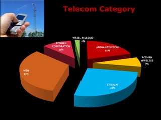 Telecom Category
Share of Spend Dec 2013

 