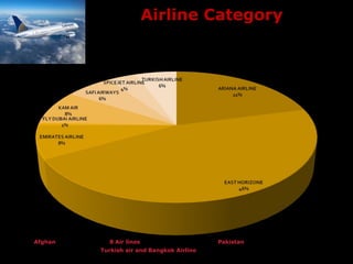 Airline Category
Share of Spend

Dec 2013

On Afghan Electronic media 8 Air lines were active where as in Pakistan only two airlines advertised,
Turkish air and Bangkok Airline in December 2013.

 