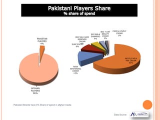 PAKISTAN
PLAYERS
4%
AFGHAN
PLAYERS
96%
Data Source:
Pakistani Brands have 4% Share of spend in afghan media
NESTLE MILK
PAK CREAM
65%
NISA
WHITENING
CREAM
13%
SURF EXCEL
9%
BIO SILK HAIR
REMOVER
CREAM
6%
BIO AMLA
SHAMPOO
4%
BIO 7 DAY
BEAUTY
CREAM
2%
FAIR & LOVELY
CREAM
1%
 