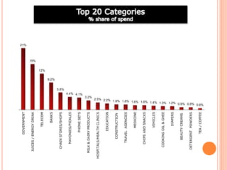 21%
15%
12%
9.2%
5.8%
4.4% 4.1%
3.2%
2.5% 2.2% 1.9% 1.8% 1.6% 1.6% 1.4% 1.3% 1.2% 0.9% 0.9% 0.6%
GOVERNMENT
JUICES/ENERGYDRINK
TELECOM
BANKS
CHAINSTORES/SHOPS
MAYONIES/PICKLES
PHONESETS
MILK&DAIRYPRODUCTS
HOSPITALS/HEALTHCLINICS
EDUCATION
CONSTRUCTION
TRAVELAGENCIES
MEDICINE
CHIPSANDSNACKS
VEHICLES
COOKINGOIL&GHEE
DIAPERS
BEAUTYCREAMS
DETERGENTPOWDERS
TEA/COFFEE
 