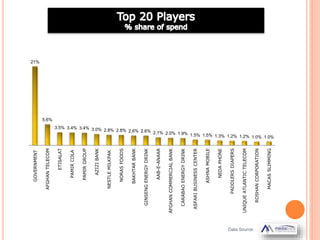 Data Source:
21%
5.6%
3.5% 3.4% 3.4% 3.0% 2.8% 2.8% 2.6% 2.6% 2.1% 2.0% 1.9% 1.5% 1.5% 1.3% 1.2% 1.2% 1.0% 1.0%
GOVERNMENT
AFGHANTELECOM
ETISALAT
PAMIRCOLA
PAMIRGROUP
AZIZIBANK
NESTLEMILKPAK
NORASFOODS
BAKHTARBANK
GINSENGENERGYDRINK
AAB-E-ANAAR
AFGHANCOMMERCIALBANK
CARABAOENERGYDRINK
ASFARIBUSINESSCENTER
ASHNAMOBILE
NEDAPHONE
PADDLERSDIAPERS
UNIQUEATLANTICTELECOM
ROSHANCORPORATION
MACASSLIMMING
 