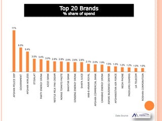 Data Source:
11%
6.5%
5.4%
3.5% 3.4%
3.0% 2.8% 2.8% 2.6% 2.6% 2.6%
2.1% 2.0% 1.9%
1.5% 1.5% 1.2% 1.2% 1.0% 1.0%
AFGHANPOLICEDEP
GOVERNMENT
AFGHANWIRLESS
ETISALAT
PARTYENERGYDRINK
AZIZIBANK
NESTLEMILKPAKCREAM
NORASTOMATOPASTE
BAKHTARBANK
GINSENGENERGYDRINK
SHAFAJUICE
AAB-E-ANAARROYAL
AFGHANCOMMERCIALBANK
CARABAOENERGYDRINK
ASFARIBUSINESSCENTER
AFGHANISTANAIRFORCE
NEDAPHONE
PADDLERSDIAPERS
UATELECOM
ROSHANCORPORATION
 