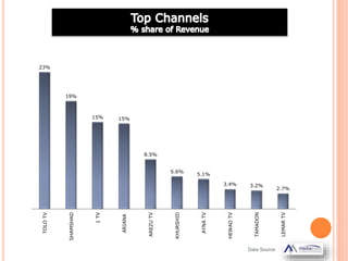 Data Source:
23%
19%
15% 15%
8.5%
5.6%
5.1%
3.4% 3.2%
2.7%
TOLOTV
SHAMSHAD
1TV
ARIANA
AREZUTV
KHURSHID
AYNATV
HEWADTV
TAMADON
LEMARTV
 