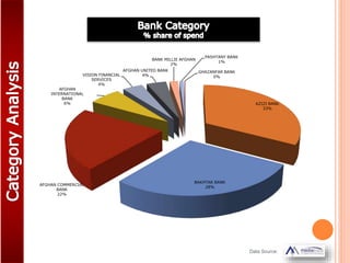 Data Source:
AZIZI BANK
33%
BAKHTAR BANK
28%
AFGHAN COMMERCIAL
BANK
22%
AFGHAN
INTERNATIONAL
BANK
6%
VISION FINANCIAL
SERVICES
4%
AFGHAN UNITED BANK
4%
BANK MILLIE AFGHAN
2%
PASHTANY BANK
1%
GHAZANFAR BANK
0%
 
