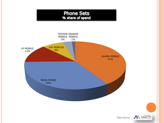 Data Source:
ASHNA MOBILE
41%
NEDA PHONE
34%
LP MOBILE
13%
IVA MOBILES
8%
TECMOR
MOBILE
3%
ORANGE
MOBILE
1%
 