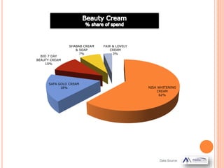 Data Source:
NISA WHITENING
CREAM
62%
SAFA GOLD CREAM
18%
BIO 7 DAY
BEAUTY CREAM
10%
SHABAB CREAM
& SOAP
7%
FAIR & LOVELY
CREAM
3%
 