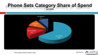 Phone Sets Category Share of Spend
Jul 2016
Data Source:
BLUE SONIC
65%
ASHNA MOBILE
15%
LP MOBILE
11%
IVA MOBILES
9%
*The analysis is based on spend in USD.
 
