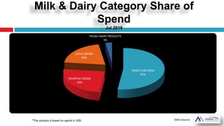 Milk & Dairy Category Share of
Spend
Jul 2016
Data Source:
TAAZA PURE MILK
52%
MUMTAZ CREAM
25%
LAYLA CREAM
20%
PAGAH DAIRY PRODUCTS
3%
*The analysis is based on spend in USD.
 