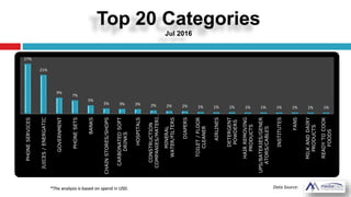 Top 20 Categories
Jul 2016
Data Source:
27%
21%
9%
7%
5%
3% 3% 3% 2% 2% 2% 1% 1% 1% 1% 1% 1% 1% 1% 1%
PHONESERVICES
JUICES/ENERGATIC
GOVERNMENT
PHONESETS
BANKS
CHAINSTORES/SHOPS
CARBONATEDSOFT
DRINKS
HOSPITALS
CONSTRUCTION
COMPANIES/MATERI…
MINERAL
WATER/FILTERS
DIAPERS
TOILET/FLOOR
CLEANER
AIRLINES
DETERGENT
POWDERS
HAIRREMOVING
PRODUCTS
UPS/BATERIES/GENER
ATORS/CABLES
INSTITUTES
FANS
MILKANDDAIRY
PRODUCTS
READYTOCOOK
FOODS
*The analysis is based on spend in USD.
 