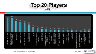 Top 20 Players
Jul 2016
Data Source:
9% 9%
7%
6%
6%
5%
3%
3%
2% 2% 2% 2% 1% 1% 1% 1% 1% 1% 1% 1%
SALAMTELECOM
GOVERNMENTOF
AFGHANISTAN
ETISALAT
PAMIRGROUP
AFGHANTELECOM
BLUESONIC
MTN
GINSENGENERGY
DRINK
AZIZIBANK
CARABAOENERGY
DRINK
THECOCACOLA
EXPORT…
GOLDENPOWER
ENERGYDRINK
EVYBABYDIAPERS
BAKHTARBANK
ROSHAN
CORPORATION
LIVPURE
GULRANGPRODUCTS
SUPERMAXENERGY
DRINK
A+LIVEENERGY
DRINK
AAB-E-ANAAR
*The analysis is based on spend in USD.
 