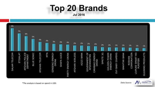 Top 20 Brands
Jul 2016
Data Source:
9%
7%
6%
5%
4%
3% 3% 3% 3% 2% 2% 2% 2% 2% 2% 1% 1% 1% 1% 1%
SALAMTELECOM
ETISALAT
AFGHANPOLICE
DEPARTMENT
BLUESONIC
AFGHANTELECOM
MTN
GINSENGENERGY
DRINK
SHAFAJUICE
PARTYENERGYDRINK
AFGHANWIRLESS
AZIZIBANK
GOVERNMENTOF
AFGHANISTAN
CARABAOENERGY
DRINK
SPRITE3G
GOLDENPOWER
ENERGYDRINK
EVYBABYDIAPERS
BAKHTARBANK
ROSHAN
CORPORATION
LIVPURESMARTRO
PURIFIER
GULRANGPRODUCTS
*The analysis is based on spend in USD.
 