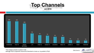 Top Channels
Jul 2016
Data Source:
20% 20%
18%
9%
7% 7%
6% 6%
3% 3% 2%
SHAMSHAD TOLO TV ARIANA
NATIONAL
1 TV AYNA TV HEWAD TV KHURSHID AREZU TV LEMAR TV NOOR TAMADON
*The analysis is based on spend in USD.
Although TOLO is expensive channel but Shamshad is clutter so its parallel to TOLO
 