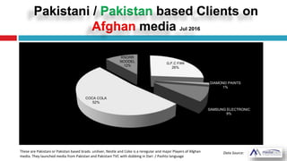 Pakistani / Pakistan based Clients on
Afghan media Jul 2016
Data Source:
G.F.C FAN
26%
DIAMOND PAINTS
1%
SAMSUNG ELECTRONIC
9%
COCA COLA
52%
KNORR
NOODEL
12%
These are Pakistani or Pakistan based brads. uniliver, Nestle and Coke is a reregular and major Players of Afghan
media. They launched media from Pakistan and Pakistani TVC with dobbing in Dari / Pashto language
 