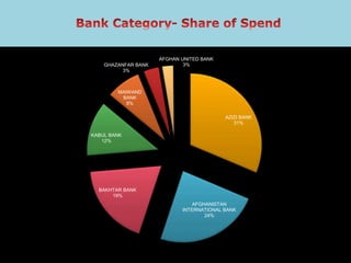 AZIZI BANK
31%
AFGHANISTAN
INTERNATIONAL BANK
24%
BAKHTAR BANK
19%
KABUL BANK
12%
MAIWAND
BANK
8%
GHAZANFAR BANK
3%
AFGHAN UNITED BANK
3%
 