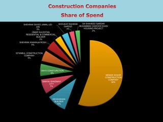 MEMAR SHAHR
CONSTRUCTION
COMPANY
56%
KEHKASHAN
BUILDER
10%
SANYAI GHAZNAVI
CITY
7%
ONYX CONSTURCTION
6%
ISTANBUL CONSTRUCTION
COMPANY
5%
SHEHRAK KHAWAJA ROSH
5%
OMAR GULESTAN
RESIDENTIAL & COMMERCIAL
BUILDER
3%
SHEHRAK SAYED JAMAL-UD-
DIN
3%
SHOUKAT RAHEEM
GARDIZI
3%
DA SHAHEED SARDAR
MUHAMMAD DAWOOD KHAN
HOUSING PROJECT
2%
 