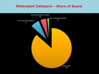 SURF EXCEL
86%
NET LIQUID DETERGENT
7%
WAHAB WASHING POWDER
5%
NET WASHING POWDER
2%
 