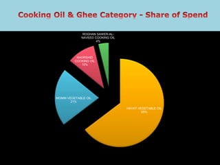 HAYAT VEGETABLE OIL
65%
MOMIN VEGETABLE OIL
21%
KHORSHID
COOKING OIL
10%
ROGHAN SAWER-AL-
NAVEED COOKING OIL
4%
 