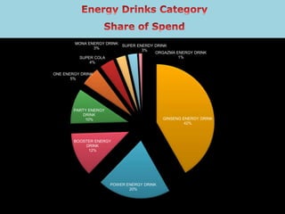 GINSENG ENERGY DRINK
42%
POWER ENERGY DRINK
20%
BOOSTER ENERGY
DRINK
12%
PARTY ENERGY
DRINK
10%
ONE ENERGY DRINK
5%
SUPER COLA
4%
MONA ENERGY DRINK
3%
SUPER ENERDY DRINK
3%
ORGAZMA ENERGY DRINK
1%
 