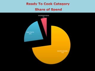 KNORR NOODEL
73%
MAK PASTA
22%
KHORRAM BEAN
5%
 