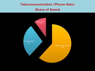 SAMSUNG ELECTRONIC
62%
HUAWEI MOBILE
28%
BLUE SONIC
10%
 