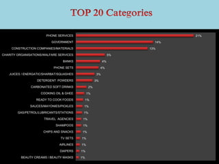 21%
14%
13%
5%
4%
4%
3%
3%
2%
1%
1%
1%
1%
1%
1%
1%
1%
1%
1%
1%
PHONE SERVICES
GOVERNMENT
CONSTRUCTION COMPANIES/MATERIALS
CHARITY ORGANISATIONS/WALFARE SERVICES
BANKS
PHONE SETS
JUICES / ENERGATIC/SHARBAT/SQUASHES
DETERGENT POWDERS
CARBONATED SOFT DRINKS
COOKING OIL & GHEE
READY TO COOK FOODS
SAUCES/MAYONIES/PICKLES
GAS/PETROL/LUBRICANTS/STATIONS
TRAVEL AGENCIES
SHAMPOOS
CHIPS AND SNACKS
TV SETS
AIRLINES
DIAPERS
BEAUTY CREAMS / BEAUTY MASKS
 