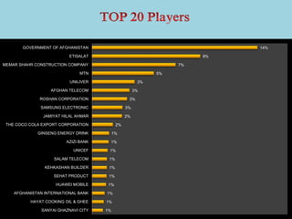 14%
9%
7%
5%
3%
3%
3%
3%
2%
2%
1%
1%
1%
1%
1%
1%
1%
1%
1%
1%
GOVERNMENT OF AFGHANISTAN
ETISALAT
MEMAR SHAHR CONSTRUCTION COMPANY
MTN
UNILIVER
AFGHAN TELECOM
ROSHAN CORPORATION
SAMSUNG ELECTRONIC
JAMIYAT HILAL AHMAR
THE COCO COLA EXPORT CORPORATION
GINSENG ENERGY DRINK
AZIZI BANK
UNICEF
SALAM TELECOM
KEHKASHAN BUILDER
SEHAT PRODUCT
HUAWEI MOBILE
AFGHANISTAN INTERNATIONAL BANK
HAYAT COOKING OIL & GHEE
SANYAI GHAZNAVI CITY
 
