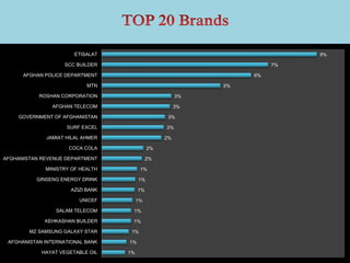 9%
7%
6%
5%
3%
3%
3%
3%
2%
2%
2%
1%
1%
1%
1%
1%
1%
1%
1%
1%
ETISALAT
SCC BUILDER
AFGHAN POLICE DEPARTMENT
MTN
ROSHAN CORPORATION
AFGHAN TELECOM
GOVERNMENT OF AFGHANISTAN
SURF EXCEL
JAMIAT HILAL AHMER
COCA COLA
AFGHANISTAN REVENUE DEPARTMENT
MINISTRY OF HEALTH
GINSENG ENERGY DRINK
AZIZI BANK
UNICEF
SALAM TELECOM
KEHKASHAN BUILDER
MZ SAMSUNG GALAXY STAR
AFGHANISTAN INTERNATIONAL BANK
HAYAT VEGETABLE OIL
 