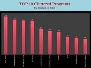 3%
3%
3% 3%
2%
2%
2%
1%
1%
1%
POOLSIYAH
MERABAKSHISH
SHUMA-O-MILLION
GULSIYAH
WADIGARAKHAA
DAINTAZARAFTAB
AQIBAT
SILA
AFGHANSTAR
QISAHAAIZINDAGI
 
