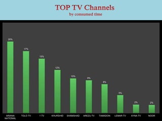 20%
17%
15%
12%
10%
9%
8%
5%
2% 2%
ARIANA
NATIONAL
TOLO TV 1 TV KHURSHID SHAMSHAD AREZU TV TAMADON LEMAR TV AYNA TV NOOR
 