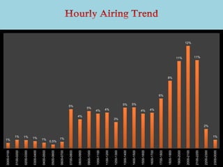 1%
1% 1% 1% 1%
0.5%
1%
5%
4%
5%
4% 4%
3%
5% 5%
4% 4%
6%
8%
11%
12%
11%
2%
1%
0000-0100
0100-0200
0200-0300
0300-0400
0400-0500
0500-0600
0600-0700
0700-0800
0800-0900
0900-1000
1000-1100
1100-1200
1200-1300
1300-1400
1400-1500
1500-1600
1600-1700
1700-1800
1800-1900
1900-2000
2000-2100
2100-2200
2200-2300
2300-0000
 